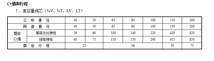 HCBW波紋管密封平衡籠式調節閥